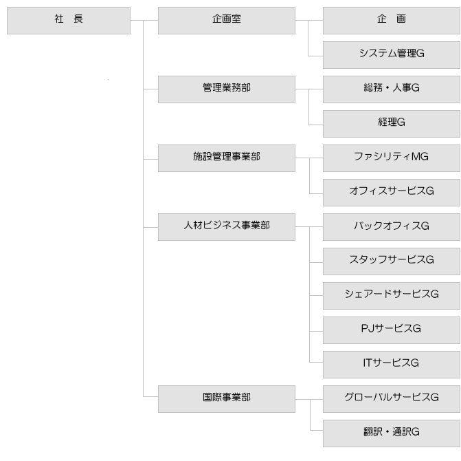 組織図