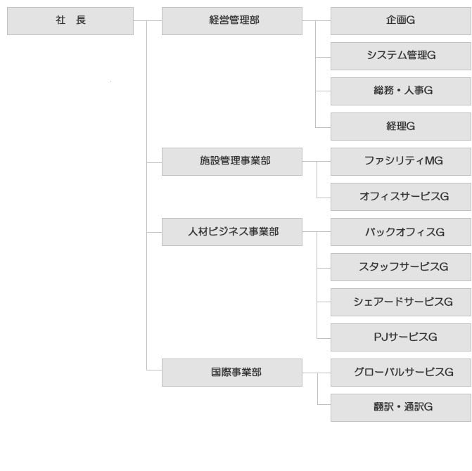 組織図